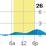 Shell Key Channel tide chart for Sunday, January 26, 2025