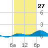 Shell Key Channel tide chart for Monday, January 27, 2025