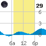 Shell Key Channel tide chart for Wednesday, January 29, 2025