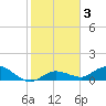 Shell Key Channel tide chart for Friday, January 3, 2025