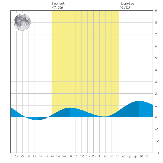 Shell Key Channel tide chart for Wednesday, February 12, 2025