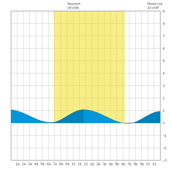 Shell Key Channel tide chart for Sunday, February 16, 2025