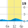 Shell Key Channel tide chart for Wednesday, February 19, 2025