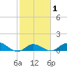 Shell Key Channel tide chart for Saturday, February 1, 2025