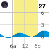 Shell Key Channel tide chart for Thursday, February 27, 2025
