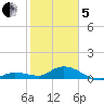 Shell Key Channel tide chart for Wednesday, February 5, 2025