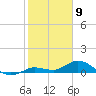 Shell Key Channel tide chart for Sunday, February 9, 2025