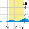 Shell Key Channel tide chart for Monday, March 10, 2025