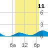 Shell Key Channel tide chart for Tuesday, March 11, 2025