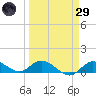 Shell Key Channel tide chart for Saturday, March 29, 2025