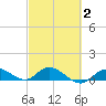 Shell Key Channel tide chart for Sunday, March 2, 2025