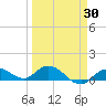 Shell Key Channel tide chart for Sunday, March 30, 2025