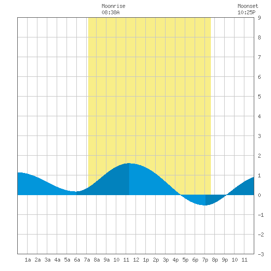 Shell Key Channel tide chart for Monday, March 31, 2025