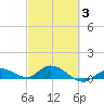 Shell Key Channel tide chart for Monday, March 3, 2025