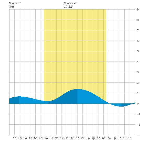 Shell Key Channel tide chart for Wednesday, March 5, 2025