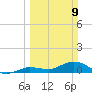 Shell Key Channel tide chart for Sunday, March 9, 2025