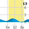 Shell Key Channel tide chart for Sunday, April 13, 2025