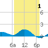 Shell Key Channel tide chart for Tuesday, April 1, 2025