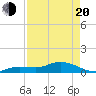 Shell Key Channel tide chart for Sunday, April 20, 2025