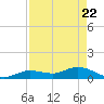 Shell Key Channel tide chart for Tuesday, April 22, 2025