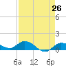 Shell Key Channel tide chart for Saturday, April 26, 2025