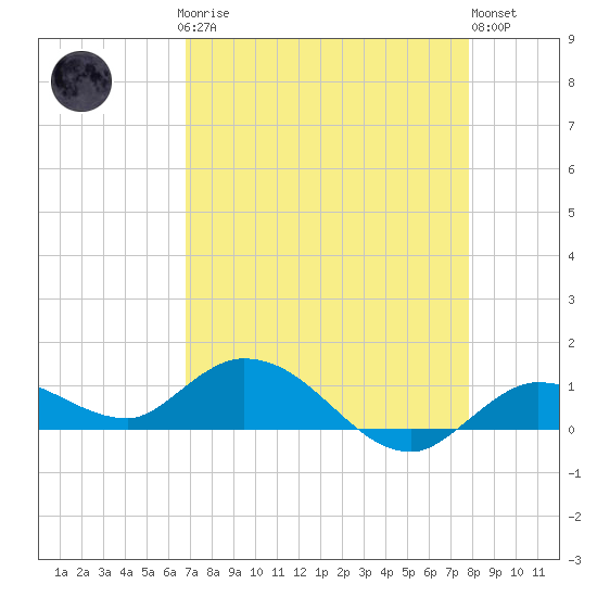 Shell Key Channel tide chart for Sunday, April 27, 2025