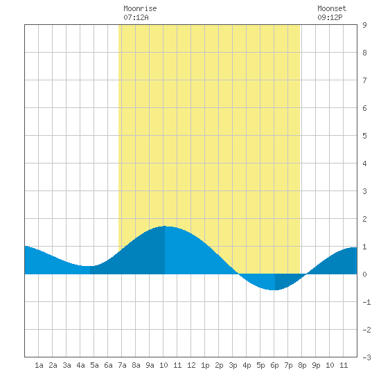 Shell Key Channel tide chart for Monday, April 28, 2025