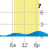 Shell Key Channel tide chart for Monday, April 7, 2025