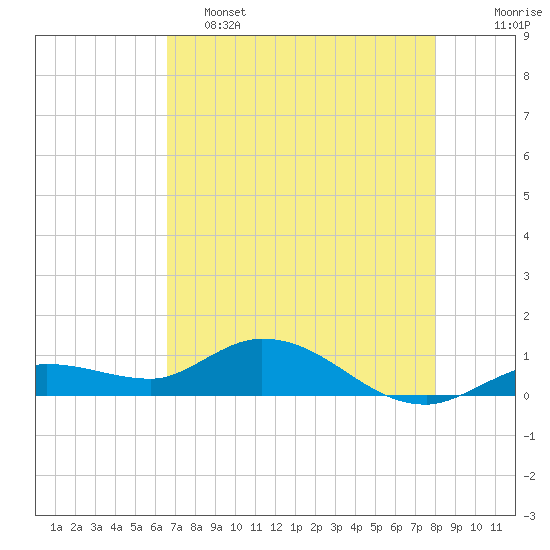 Shell Key Channel tide chart for Thursday, May 15, 2025