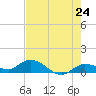 Shell Key Channel tide chart for Saturday, May 24, 2025