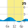 Shell Key Channel tide chart for Sunday, May 25, 2025