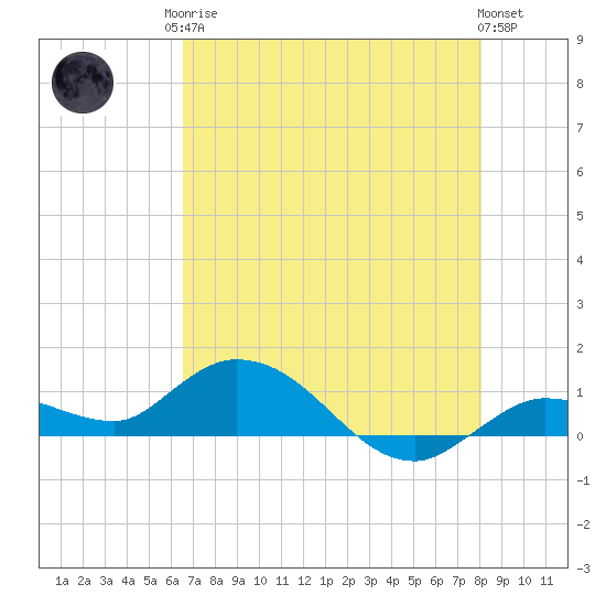 Shell Key Channel tide chart for Monday, May 26, 2025