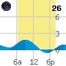 Shell Key Channel tide chart for Monday, May 26, 2025