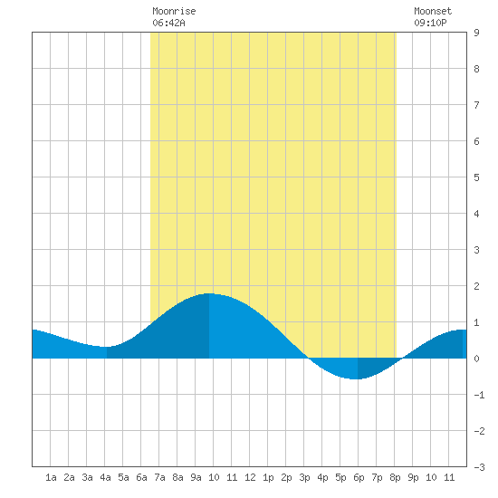 Shell Key Channel tide chart for Tuesday, May 27, 2025