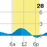 Shell Key Channel tide chart for Wednesday, May 28, 2025