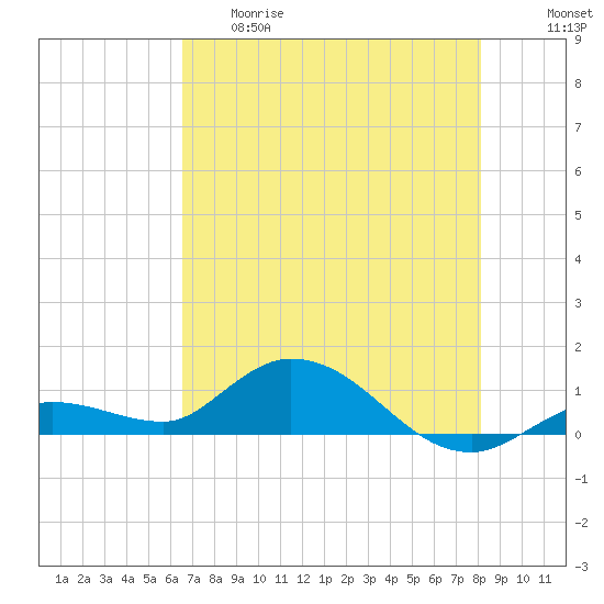 Shell Key Channel tide chart for Thursday, May 29, 2025