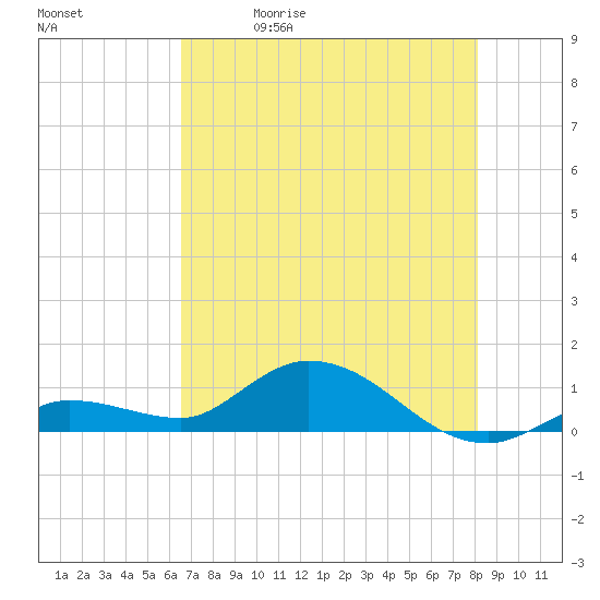 Shell Key Channel tide chart for Friday, May 30, 2025