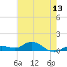 Shell Key Channel tide chart for Friday, June 13, 2025