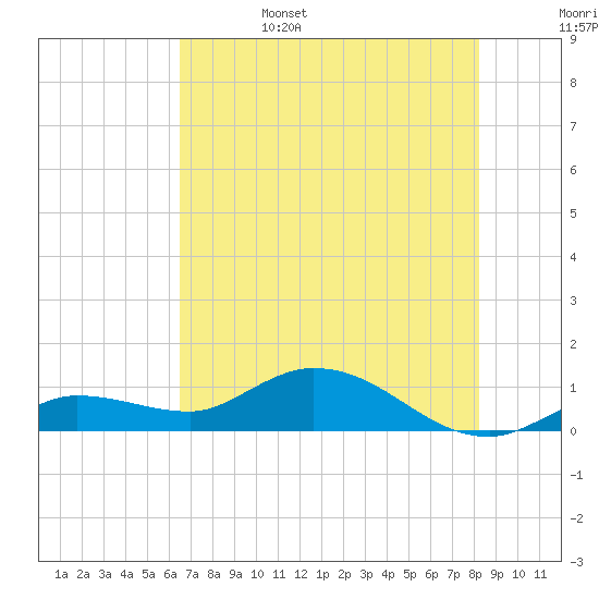 Shell Key Channel tide chart for Sunday, June 15, 2025