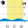 Shell Key Channel tide chart for Wednesday, June 18, 2025