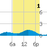 Shell Key Channel tide chart for Sunday, June 1, 2025