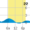 Shell Key Channel tide chart for Sunday, June 22, 2025