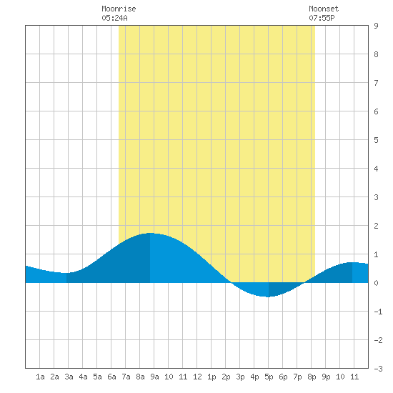 Shell Key Channel tide chart for Tuesday, June 24, 2025