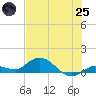 Shell Key Channel tide chart for Wednesday, June 25, 2025