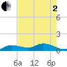Shell Key Channel tide chart for Monday, June 2, 2025