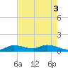 Shell Key Channel tide chart for Tuesday, June 3, 2025