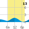 Shell Key Channel tide chart for Sunday, July 13, 2025