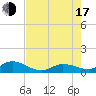 Shell Key Channel tide chart for Thursday, July 17, 2025