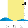Shell Key Channel tide chart for Saturday, July 19, 2025