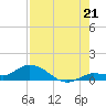 Shell Key Channel tide chart for Monday, July 21, 2025